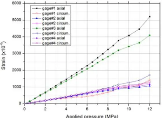 Fig.  6  Strain  Measured  for  Gage  #3  and  #4