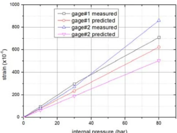 Fig.  14  Measured  vs.  Predicted  Axial  Strains  at  Gage 