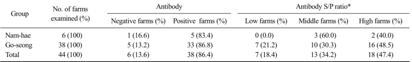 Table 3. The ratio of BVDV infection according to antibody S/P  ratio in bulk-tank milk