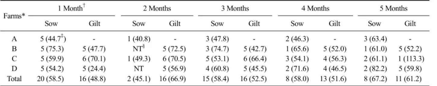Table 1. Number of tested breeding pigs in each farm