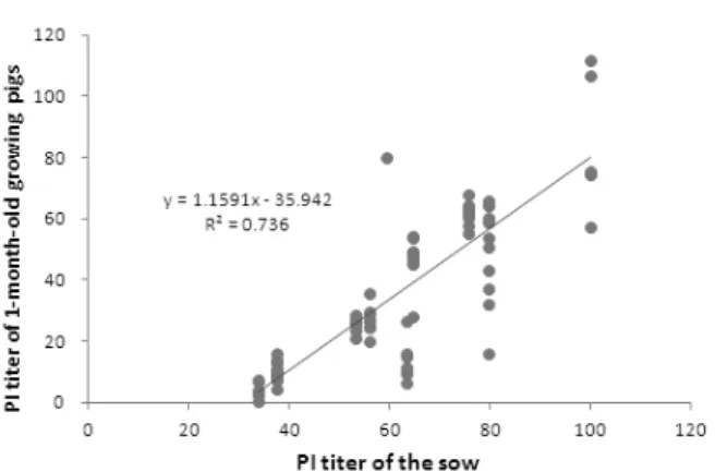 Fig. 1. The result of linear regression analysis between sow’s PI tit- tit-er and 1-month-old growing pigs’s PI tittit-er.