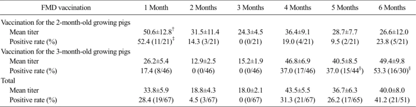 Table 3. The monthly variation of PI mean titer and PI titer positive rate after FMD vaccination for the 2-month-old growing pigs or the  3-month-old growing pigs 
