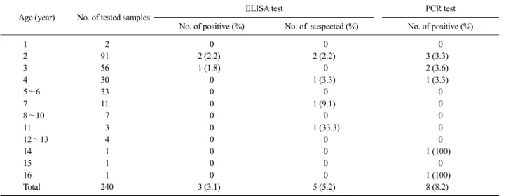 Table 2. The positive rate of M. paratuberculosis by ELISA and PCR according to age