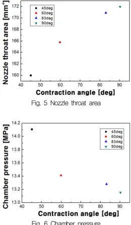 Fig.  5  Nozzle  throat  area