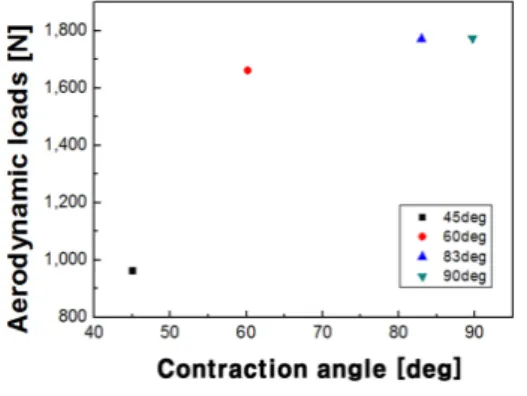 Fig.  7  Aerodynamic  loads