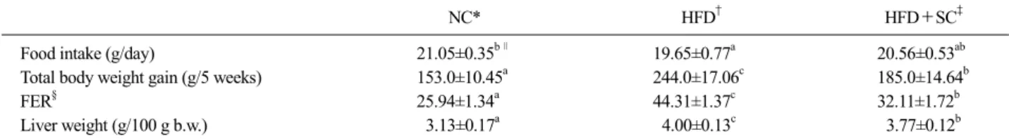 Table 2. Effect of Schisandra chinensis for food efficiency ratio and liver weight in rats fed a high-fat diet