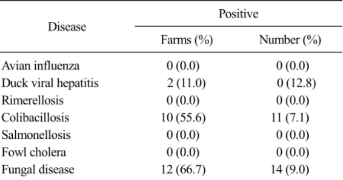 Table 5. Diagnosis of ducks diseases