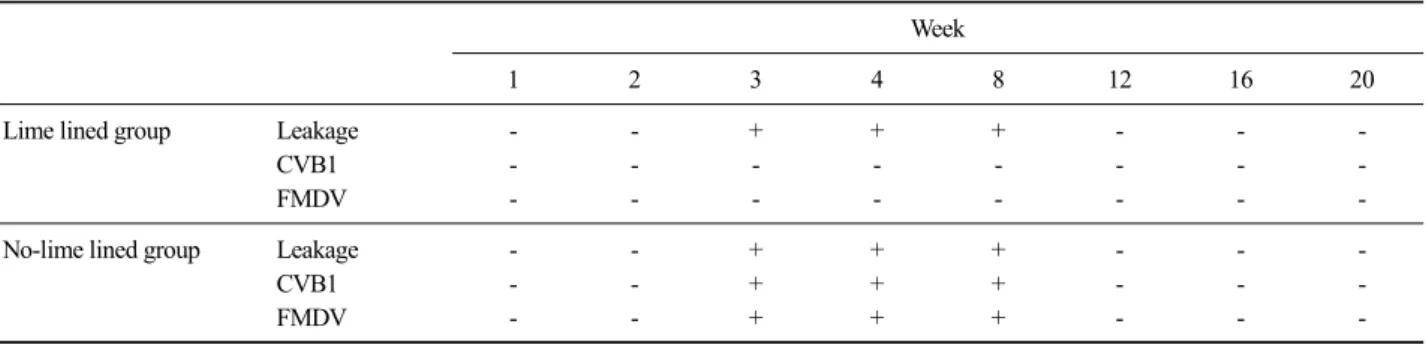 Table 2. Detection of coxsackievirus B1 (CVB1) and foot and mouth disease virus (FMDV) in lime lined and no-lime lined groups of modeled  carcass burial site