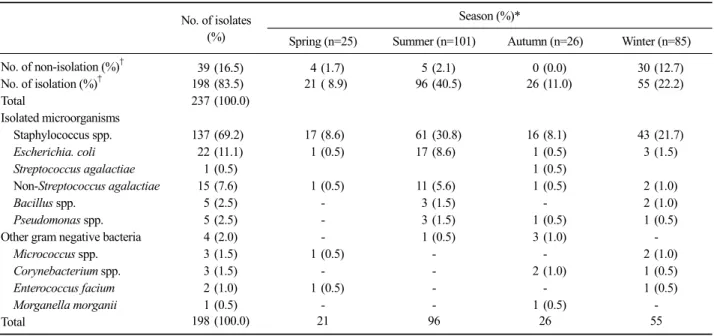 Table 1. Distribution of microorganisms isolated from CMT positive (++) milk samples of 235 dairy goat halves No