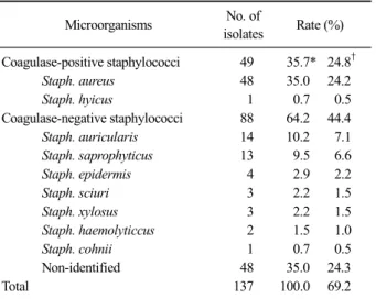 Table 3. Relation between pathogens and the somatic cell counts  from milk samples of dairy goats 