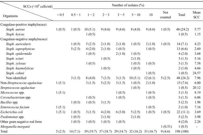 Table 4. Distribution of bacterial group isolated from half milk samples of dairy goats by somatic cell counts (SCCs)          SCCs (×10 6  cells/ml)