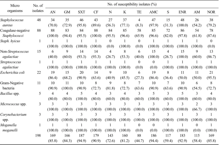 Table 5. Antimicrobial susceptibility of microorganisms isolated from half milk samples of dairy goats.