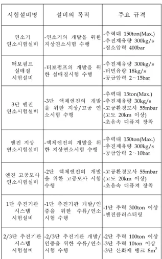 Table  1.  Specification  of  Propulsion  Test  Facilities