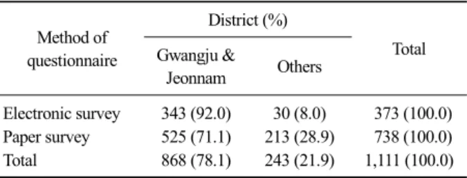 Table 1. Distribution on region of respondents participated  questionnaire Method of questionnaire District (%) TotalGwangju &amp;  Jeonnam Others  Electronic survey 343 (92.0) 30 (8.0)   373 (100.0) Paper survey 525 (71.1) 213 (28.9)   738 (100.0) Total 8