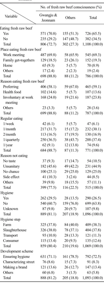 Table 2. The general characteristics of fresh raw beef  by ques- ques-tionnaire