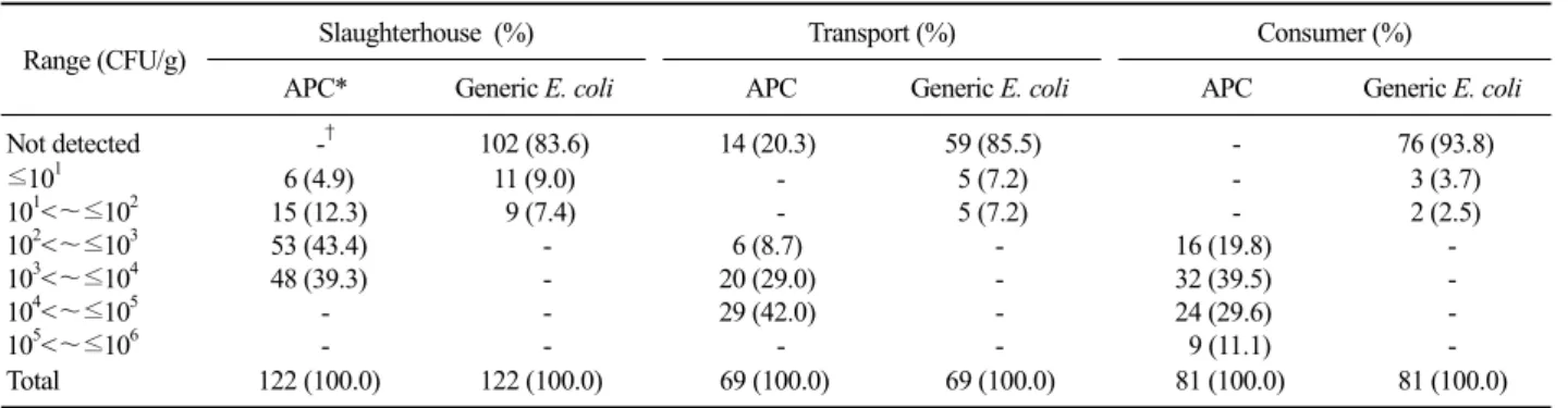Table 3. Prevalence of total bacteria counts and E. coli from fresh raw beef by sampling stage