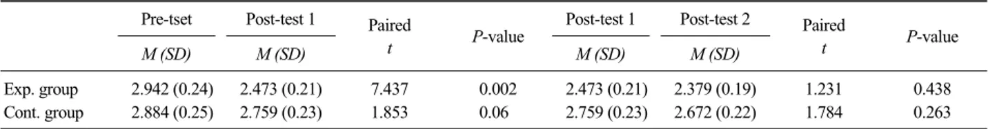 Table 6. Self-esteem effect of pre-test, post-test 1 and  post-test 2 on Animal-assisted therapy program Pre-test Post-test 1 Paired