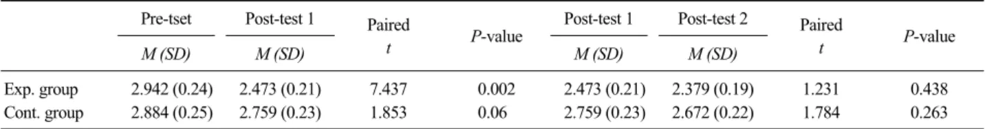 Table 6. Self-esteem effect of pre-test, post-test 1 and  post-test 2 on Animal-assisted therapy program Pre-test Post-test 1 Paired