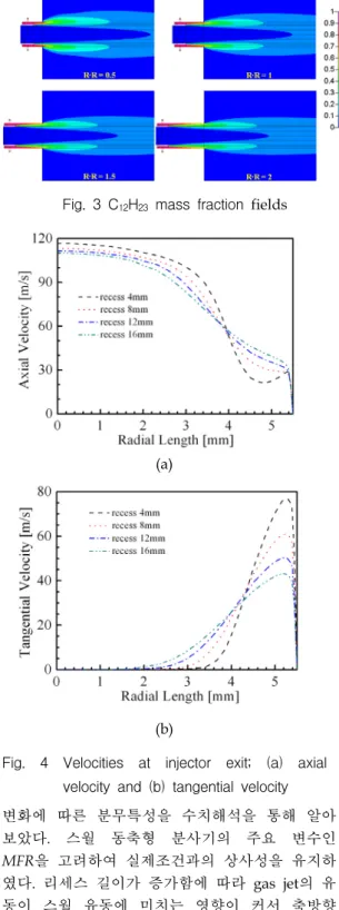 Fig.  4  Velocities  at  injector  exit;  (a)  axial  velocity  and  (b)  tangential  velocity (  )을  고려하여  속도로  부여하였으며, 공간차분에는  2차  중앙차분(cetral scheme)을  사용하였다