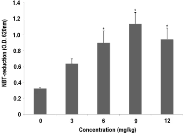 Fig. 2. Plasma lysozyme activity in catfish injected with five dif- dif-ferent concentrations of L-theanine (0, 3, 6, 9, 12 mg/kg)
