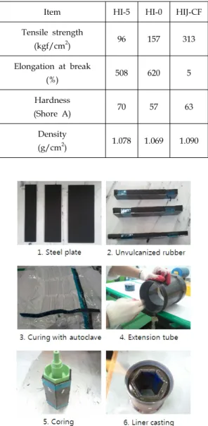 Fig.  3  Kneader  for  the  Rubber  Mixing