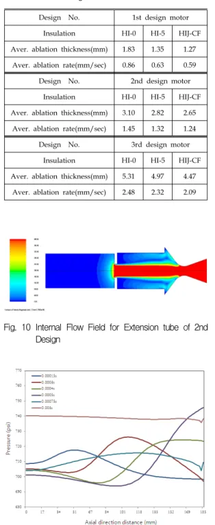 Fig.  12  Internal  Flow  Field  for  Extension  tube  of  3rd  Design