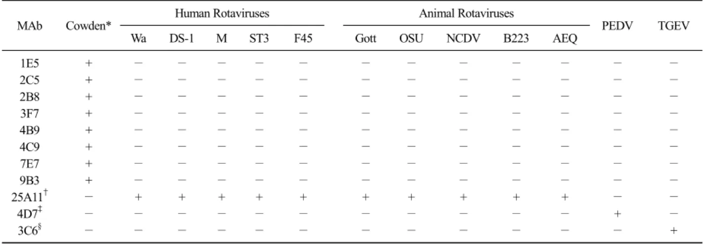 Table 2. Reactivity of monoclonal antibodies (MAbs) with other enteric viruses