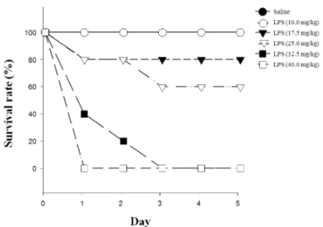 Fig. 2. Survival rate of mice injected in the peritoneum with vary- vary-ing dose of LPS (n=10)