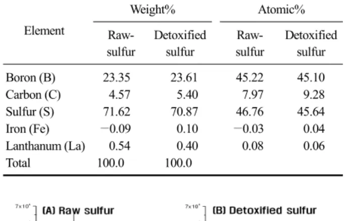 Table 1. Analysis of ingredient of raw and detoxified sulfur