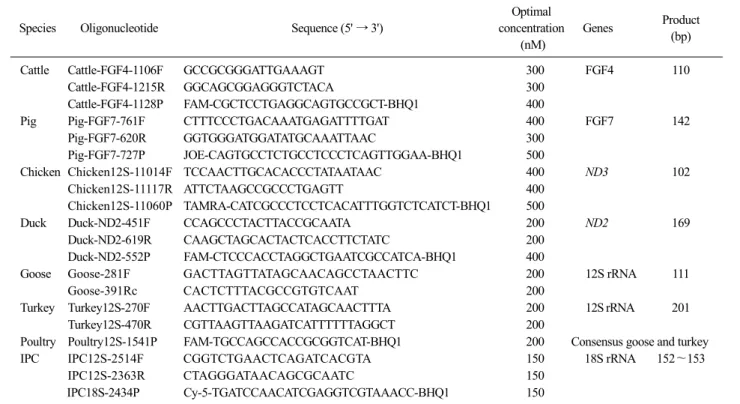 Table 1.  Sequences of the oligonucleotide primers and probes used in the species-specific real-time PCR assays