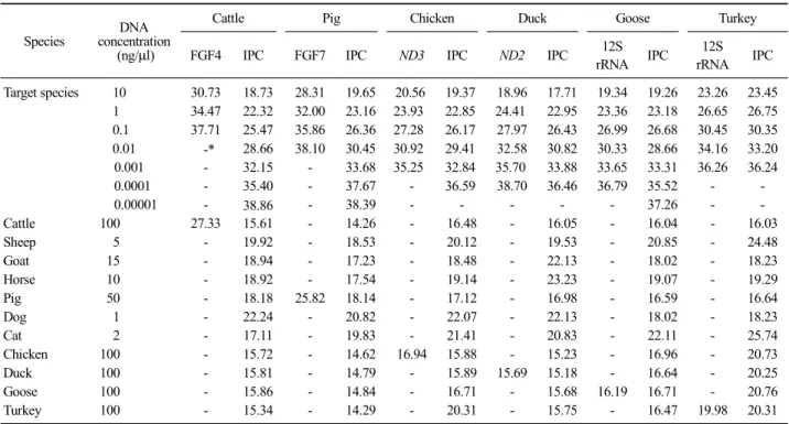 Table 2.  The C T  values of specificity and sensitivity tests obtained with the species specific primer-probe sets