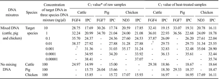 Fig. 1. Sensitivity of the real-time PCR assays based on the  10-fold dilution series of chicken from 10 ng/ μl to 0.1  pg/μl