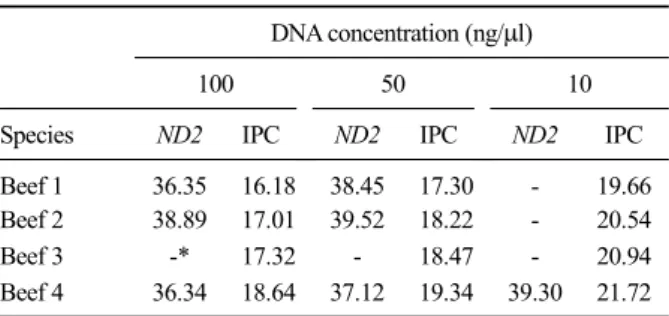 Table 5. Cross-reaction of the real-time PCR using duck- specific  detectors