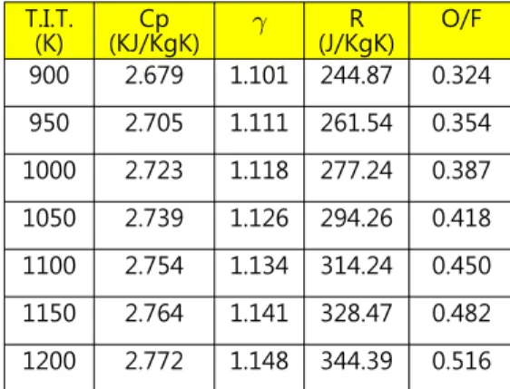 Fig.  2와  같이  만들고  선형보간법으로  계산하였 다.  추진제는  액체산소  산화제와  RP-1  연료에  대 해서  계산하였으며  O/F비의  범위는  1.5~3.5를  사용하였다