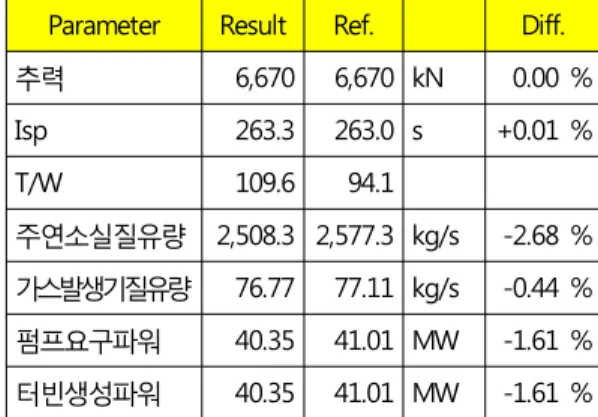 Table  3.  Result  of  Code  Verification