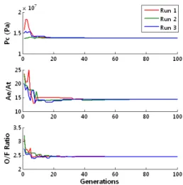 Fig.  3  Finding  Optimal  Design  Variables  During  100  Generations 색시  최적에  가까운  집단을  보존하는  엘리트  전 략을  이용하여  탐색  효율을  높였다