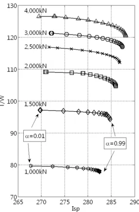 Fig.  4  Pareto  frontier  line  of  gas-generator  cycle  rocket  engine  (3,336kN)
