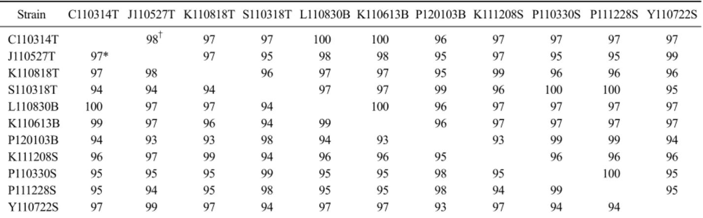 Table 4. Molecular types and key amino acids of IBDV in monitor samples 