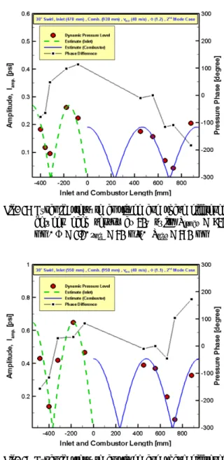 Fig.  15  Dynamic  pressure  amplitude  and  phase  difference  between  each  sensor  at  no  swirl  condition,  L comb
