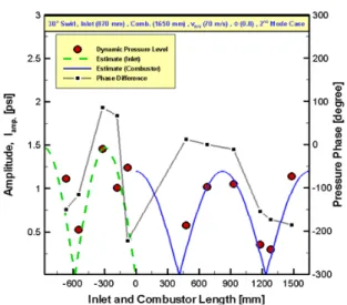 Fig.  18  Dynamic  pressure  amplitude  and  phase  difference  between  each  sensor  at  30°  swirl,  L comb