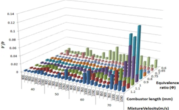 Fig.  3  Stability  map  for  all  of  experimental  condition  at  no  swirl  and  L mixing  section   =  470  mm  conditions