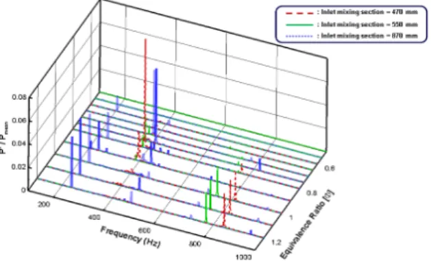 Fig.  7  Instability  frequency  FFT  spectrum  result  at  all  of  inet  mixing  section  conditions
