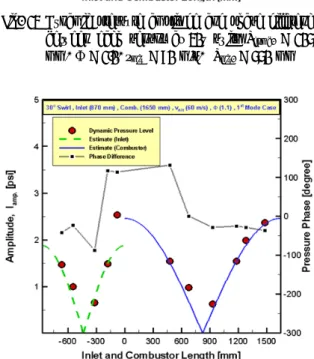 Fig.  13  Dynamic  pressure  amplitude  and  phase  difference  between  each  sensor  at  30°  swirl,  L comb