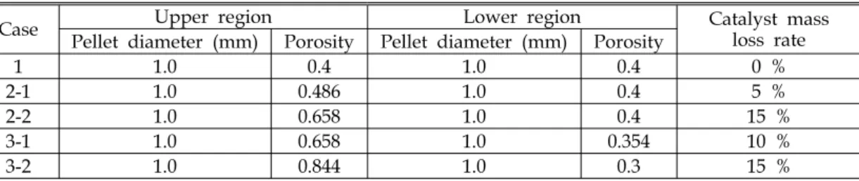 Table  1.  Assumed  catalyst  pellet  failure  situation  for  simulation
