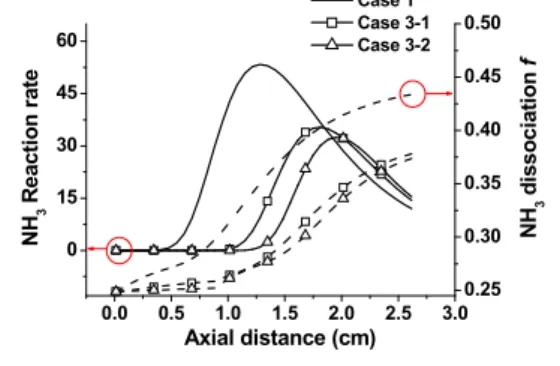 Fig.  6  Comparison  of  NH3  reaction  rate  and  NH3  dissociation  f  along  the  axis