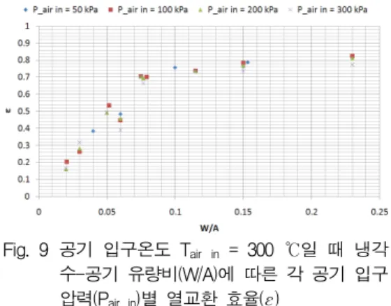 Fig.  10  각  공기  입구온도(T air  in )별  와  W/A의  관계  및  로그함수를  이용한  curve  fitting  결과      위  결과에  의하면  과  W/A  사이의  관계는  다음    Eq