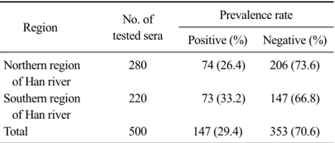 Table  1.  Prevalence rates of rabies antibodies in stray dogs by  region Region No. of  tested sera Prevalence rate Positive (%) Negative (%) Northern region  of Han river 280 　74 (26.4) 206 (73.6) Southern region  of Han river 220 　73 (33.2) 147 (66.8) T