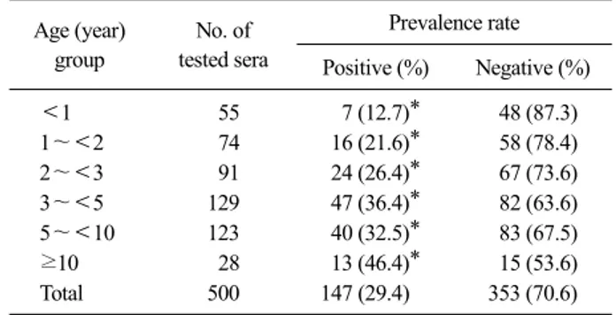Table 2. Prevalence rates of rabies antibodies in stray dogs by sex Sex No. of  tested sera Prevalence rate Positive (%) Negative (%) Female 220 74 (33.6) 146 (66.4) Male 280 73 (26.1) 207 (73.9) Total 500 147 (29.4) 353 (70.6)
