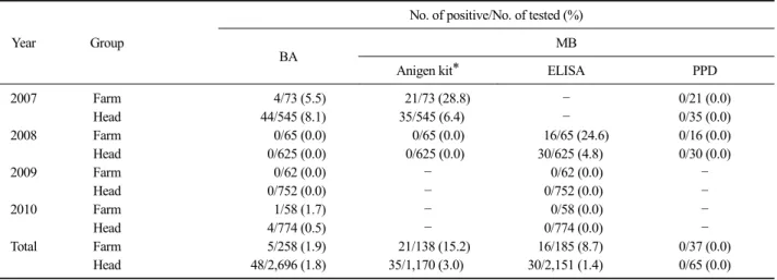Table 1. Prevalence of Brucella abortus (BA) and Mycobacterium bovis (MB) infections in cattle in Ulleung island during 2007∼2010