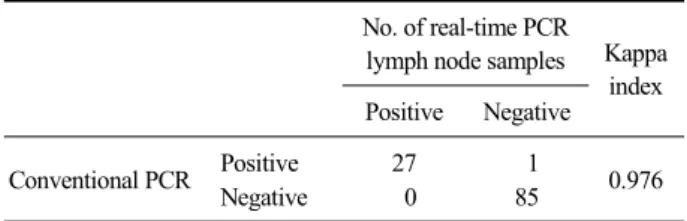 Table 4. Comparison of the sensitivity and specificity of conven- conven-tional-PCR and real-time PCR for the detection of M